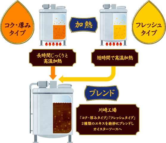 独自製法の図。長時間じっくりと高温加熱したコク・厚みタイプと短時間で高温加熱をしたフレッシュタイプの2種類のエキスをブレンドします。