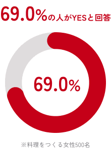 69.0%の人がYESと回答 ※料理をつくる女性500名