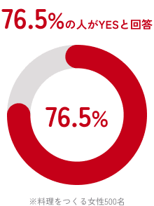76.5%の人がYESと回答 ※料理をつくる女性500名