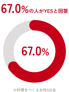 67.0%の人がYESと回答 ※料理をつくる女性500名