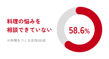 料理の悩みを相談できていない 58.6% ※料理をつくる女性500名