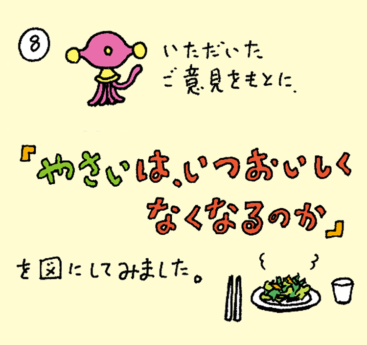 ⑧いただいたご意見をもとに、「やさいは、いつおいしくなくなるのか」を図にしてみました。
