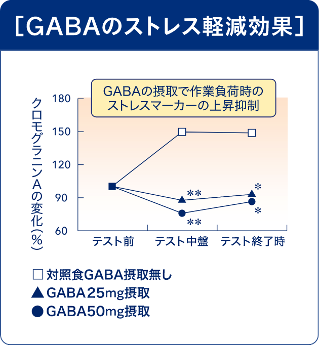 GABAのストレス軽減効果