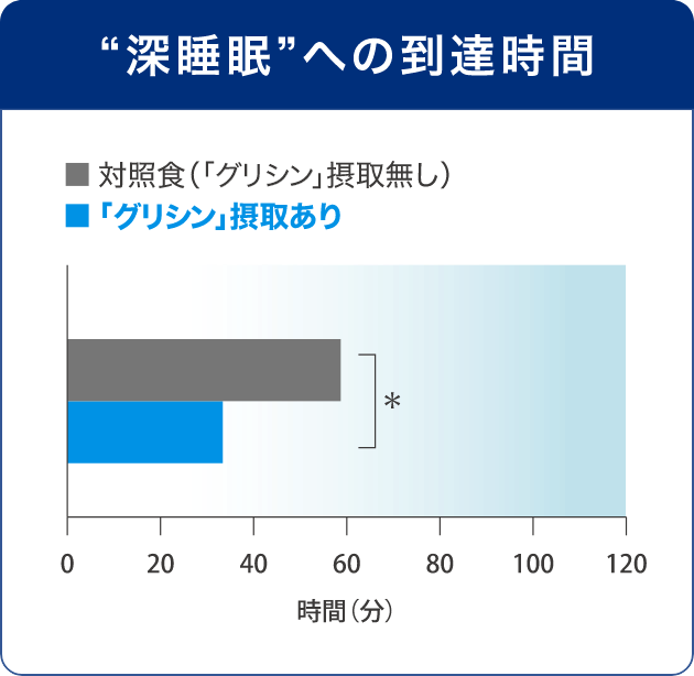 “深睡眠”への到達時間
