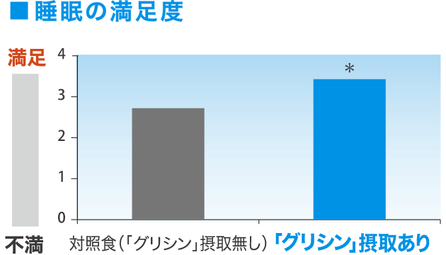 睡眠の満足度
