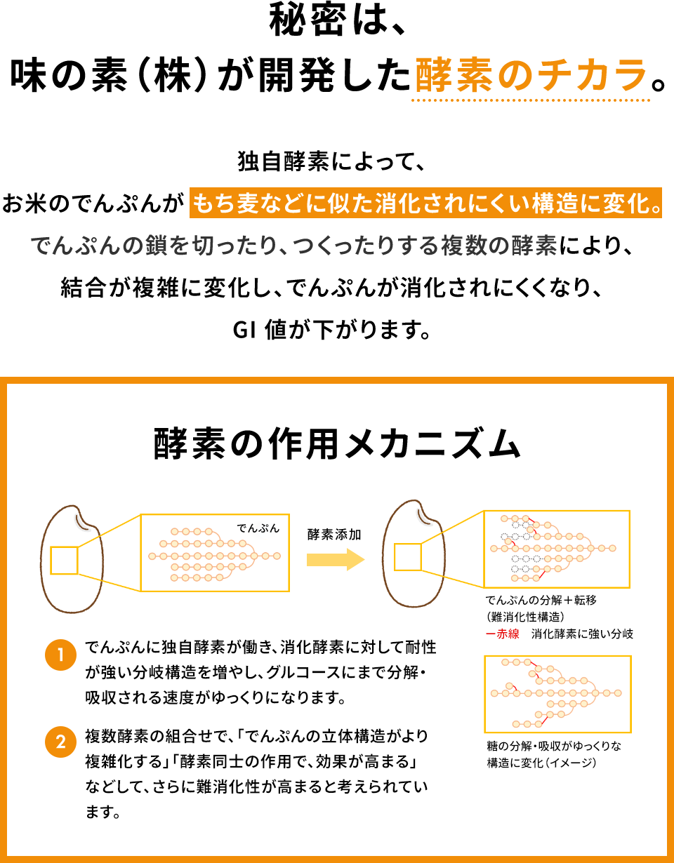 秘密は、味の素（株）が開発した酵素のチカラ。