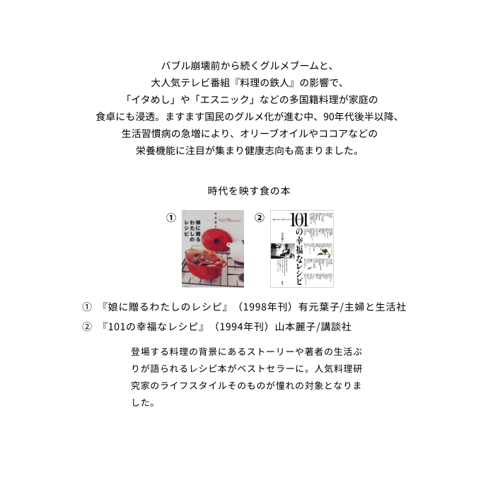 バブル崩壊前から続くグルメブームと、大人気テレビ番組『料理の鉄人』の影響で、「イタめし」や「エスニック」などの多国籍料理が家庭の食卓にも浸透。ますます国民のグルメ化が進む中、90年代後半以降、生活習慣病の急増により、オリーブオイルやココアなどの栄養機能に注目が集まり健康志向も高まりました。 時代を映す食の本 ①『娘に贈るわたしのレシピ』（1998年刊）有元葉子/主婦と生活社 ②『101の幸福なレシピ』（1994年刊）山本麗子/講談社 登場する料理の背景にあるストーリーや著者の生活ぶりが語られるレシピ本がベストセラーに。人気料理研究家のライフスタイルそのものが憧れの対象となりました。