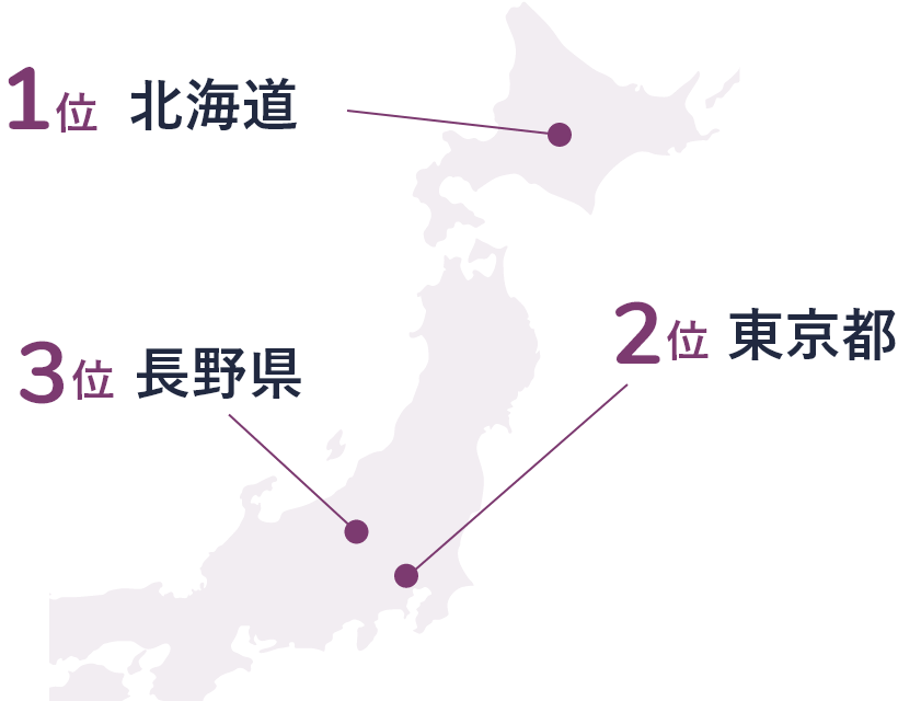 1位 北海道　2位 東京都　3位 長野県