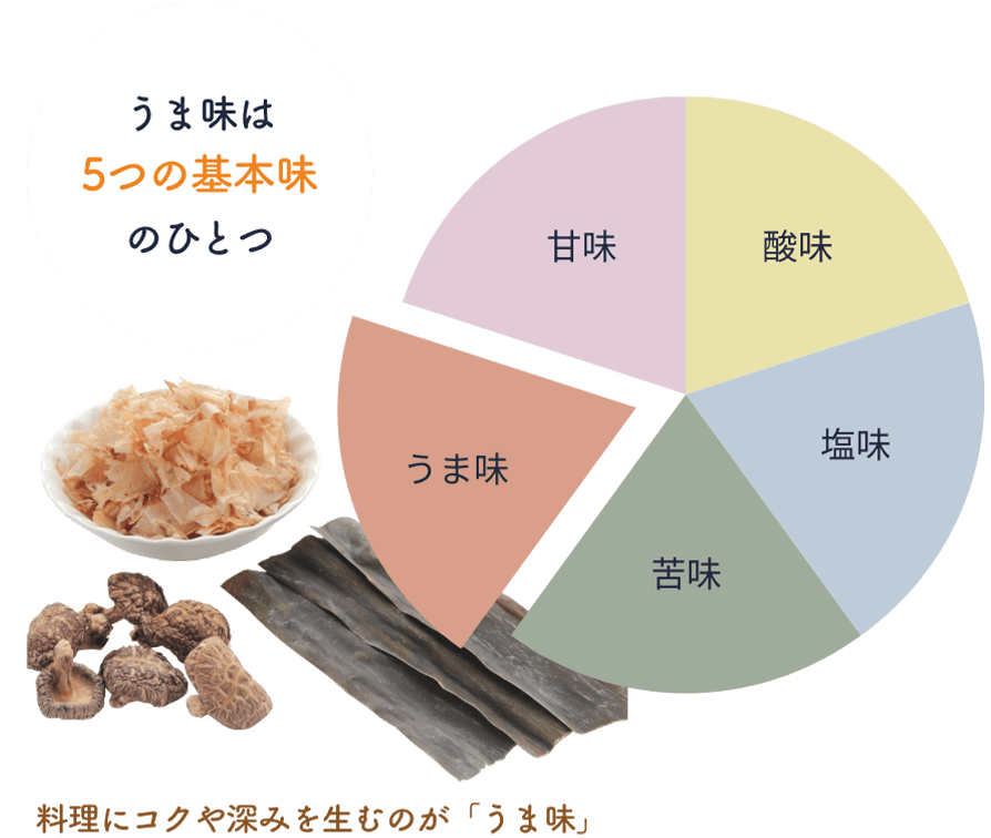 うま味は５つの基本味のひとつ