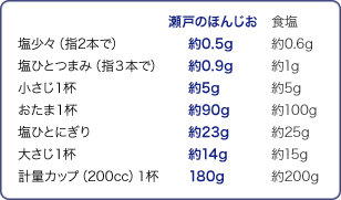 味の素kk 瀬戸のほんじお お塩上手は お料理上手