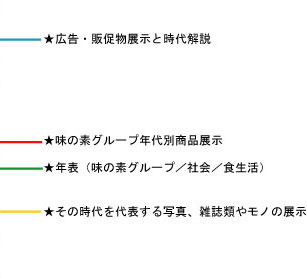 ★広告・販促物展示と時代解説
							★味の素グループ年代別商品展示
							★年表（味の素グループ／社会／食生活）
							★その時代を代表する写真、雑誌類やモノの展示