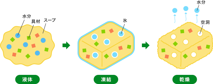 フリーズドライの作り方の図