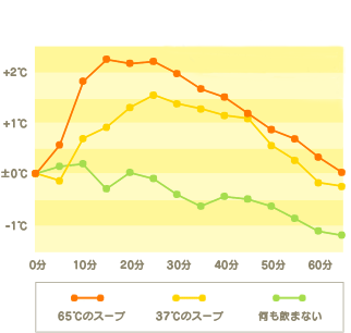 温かいスープは足先まで温めてくれる！？ってほんとう？