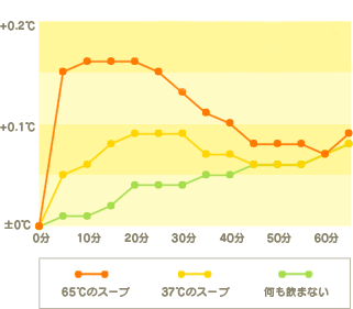 温かいスープを飲むと体温が上がる！？ってほんとう？