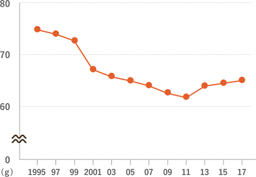たんぱく質摂取量の平均値の年次推移（女性）