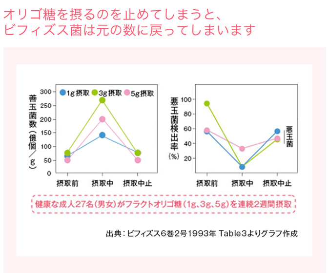 オリゴ糖を摂るのを止めてしまうと、ビフィズス菌は元の数に戻ってしまいます。