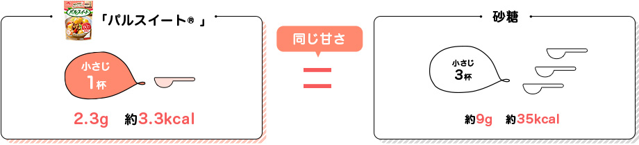 小さじ1杯2.3g 約3.3kcal 砂糖小さじ3杯約9g 約35kcal