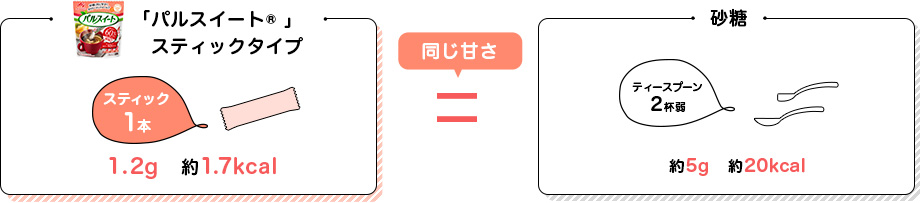 スティック1本1.2g 1.7kcal 砂糖ティースプーン2杯弱約5g 約20kcal