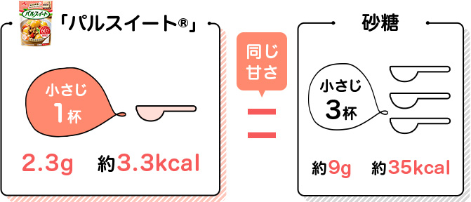 小さじ1杯2.3g 約3.3kcal 砂糖小さじ3杯約9g 約35kcal