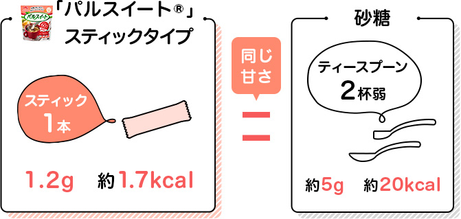 スティック1本1.2g 1.7kcal 砂糖ティースプーン2杯弱約5g 約20kcal