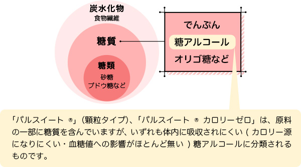 「パルスイート®」（顆粒タイプ）、「パルスイート® カロリーゼロ」は、原料の一部に糖質を含んでいますが、いずれも体内に吸収されにくい（カロリー源になりにくい・血糖値への影響がほとんど無い）糖アルコールに分類されるものです。