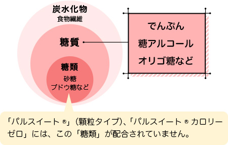 糖質 と 糖類 の違い パルスイート 味の素株式会社