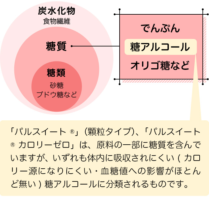 「パルスイート®」、「パルスイート® カロリーゼロ」は、原料の一部に糖質を含んでいますが、いずれも体内に吸収されにくい（カロリー源になりにくい・血糖値への影響がほとんど無い）糖アルコールに分類されるものです。