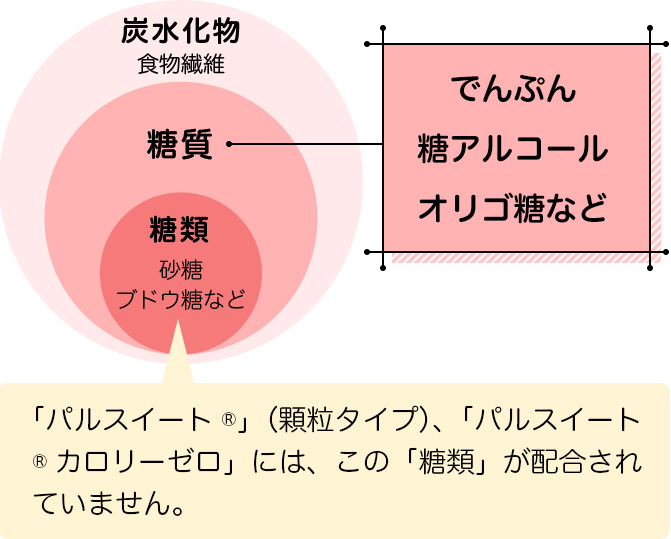 糖質 と 糖類 の違い パルスイート 味の素株式会社