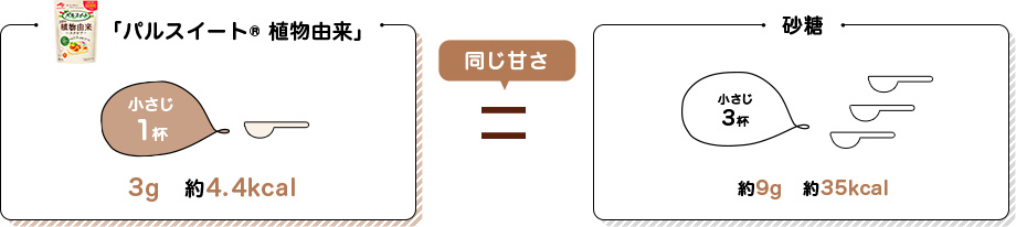 小さじ1杯3g 約4.4kcal 砂糖小さじ3杯約9g 約35kcal