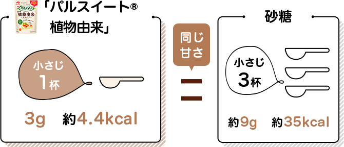 小さじ1杯3g 約4.4kcal 砂糖小さじ3杯約9g 約35kcal