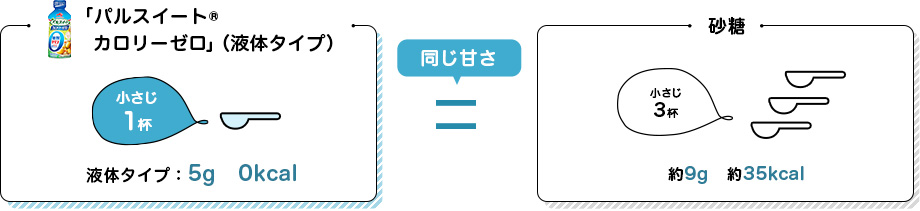 小さじ1杯液体タイプ5g 0kcal 砂糖小さじ3杯約9g 約35kcal