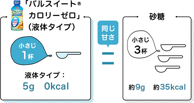 小さじ1杯液体タイプ5g 0kcal 砂糖小さじ3杯約9g 約35kcal