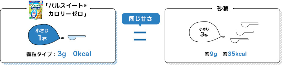 小さじ1杯3g 0kcal 砂糖小さじ3杯約9g 約35kcal