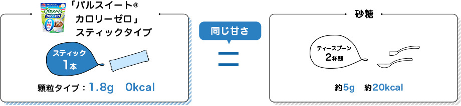 スティック1本1.8g 0kcal 砂糖ティースプーン2杯弱約5g 約20kcal