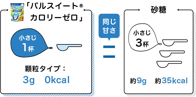 小さじ1杯3g 0kcal 砂糖小さじ3杯約9g 約35kcal