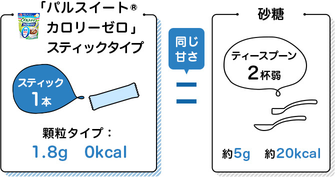 スティック1本1.8g 0kcal 砂糖ティースプーン2杯弱約5g 約20kcal