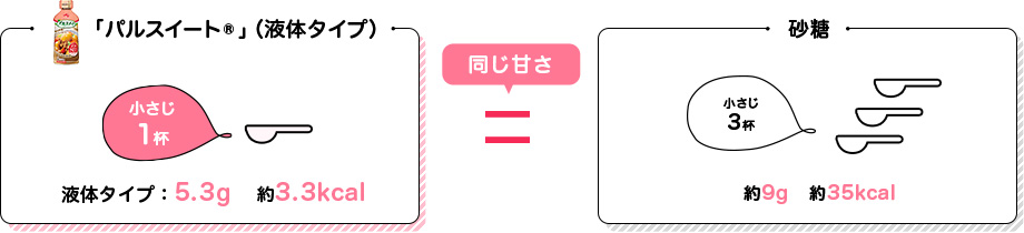 小さじ1杯液体タイプ：5.3g 約3.3kcal 砂糖小さじ3杯約9g 約35kcal