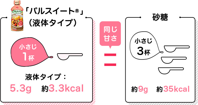 小さじ1杯液体タイプ：5.3g 約3.3kcal 砂糖小さじ3杯約9g 約35kcal