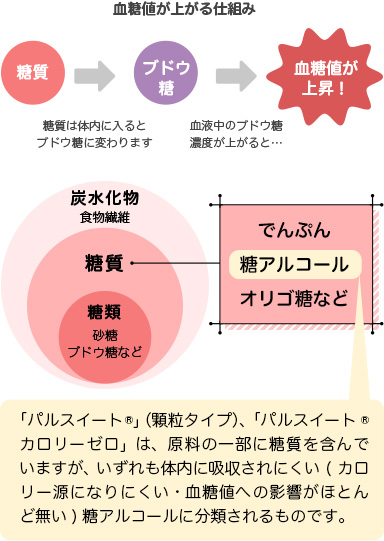 「パルスイート®」（顆粒タイプ）、「パルスイート® カロリーゼロ」は、原料の一部に糖質を含んでいますが、いずれも体内に吸収されにくい(カロリー源になりにくい・血糖値への影響がほとんど無い)糖アルコールに分類されるものです。