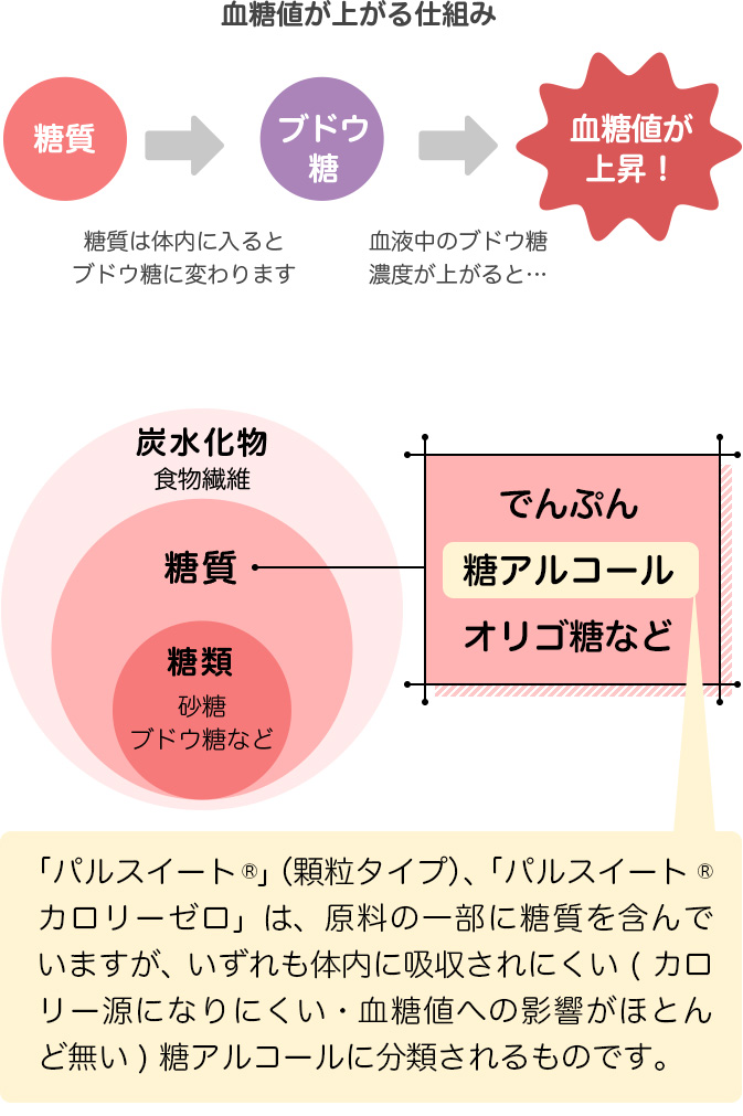 「パルスイート®」（顆粒タイプ）、「パルスイート® カロリーゼロ」は、原料の一部に糖質を含んでいますが、いずれも体内に吸収されにくい(カロリー源になりにくい・血糖値への影響がほとんど無い)糖アルコールに分類されるものです。