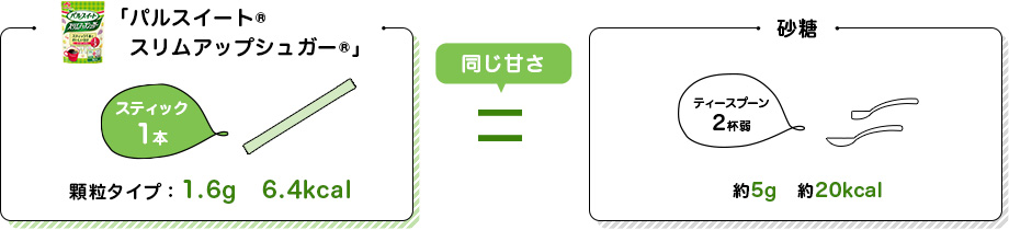 スティック1本顆粒タイプ1.6g 6.4kcal 砂糖ティースプーン2杯弱約5g 約20kcal