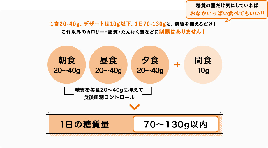 糖質の量だけ気にしていればおなかいっぱい食べてもいい!!