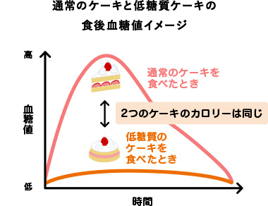 通常のケーキと低糖質ケーキの食後血糖値イメージ