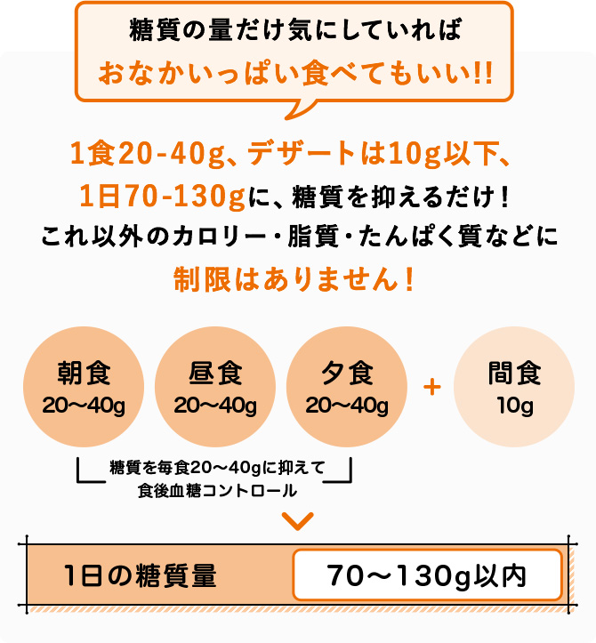 糖質の量だけ気にしていればおなかいっぱい食べてもいい!!