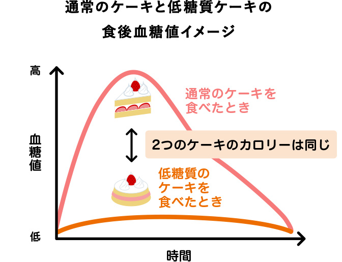 通常のケーキと低糖質ケーキの食後血糖値イメージ