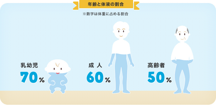 図1 年齢と体液の割合