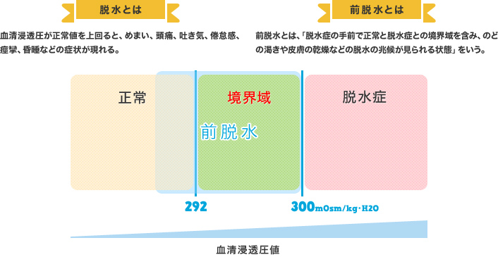 図3 前脱水の定義