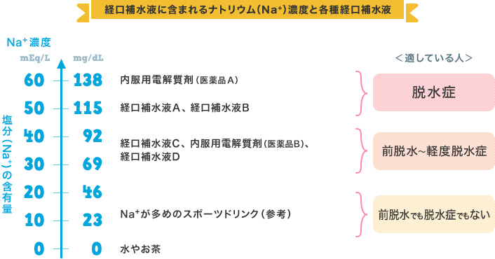 表1 経口補水液に含まれるナトリウム(Na+)濃度と各種経口補水液