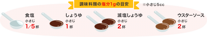 調味料類の塩分1gの目安