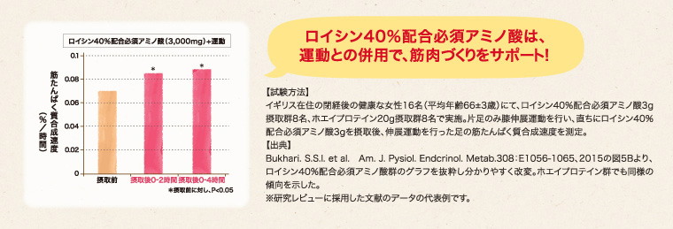 ロイシン40%配合必須アミノ酸は、運動との併用で、筋肉作りをサポート!